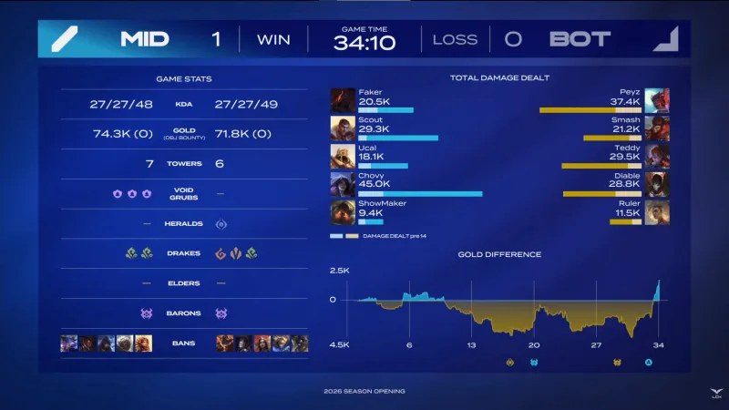 中单队 1-0 下路队:Chovy15杀卡莎全场carry,中单队逆转胜