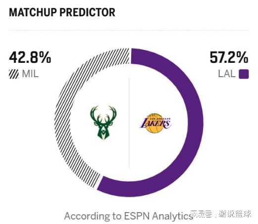 开云在线-湖人打雄鹿仍被看好，先发四号位即将回归，6+2前锋无缘战老东家
