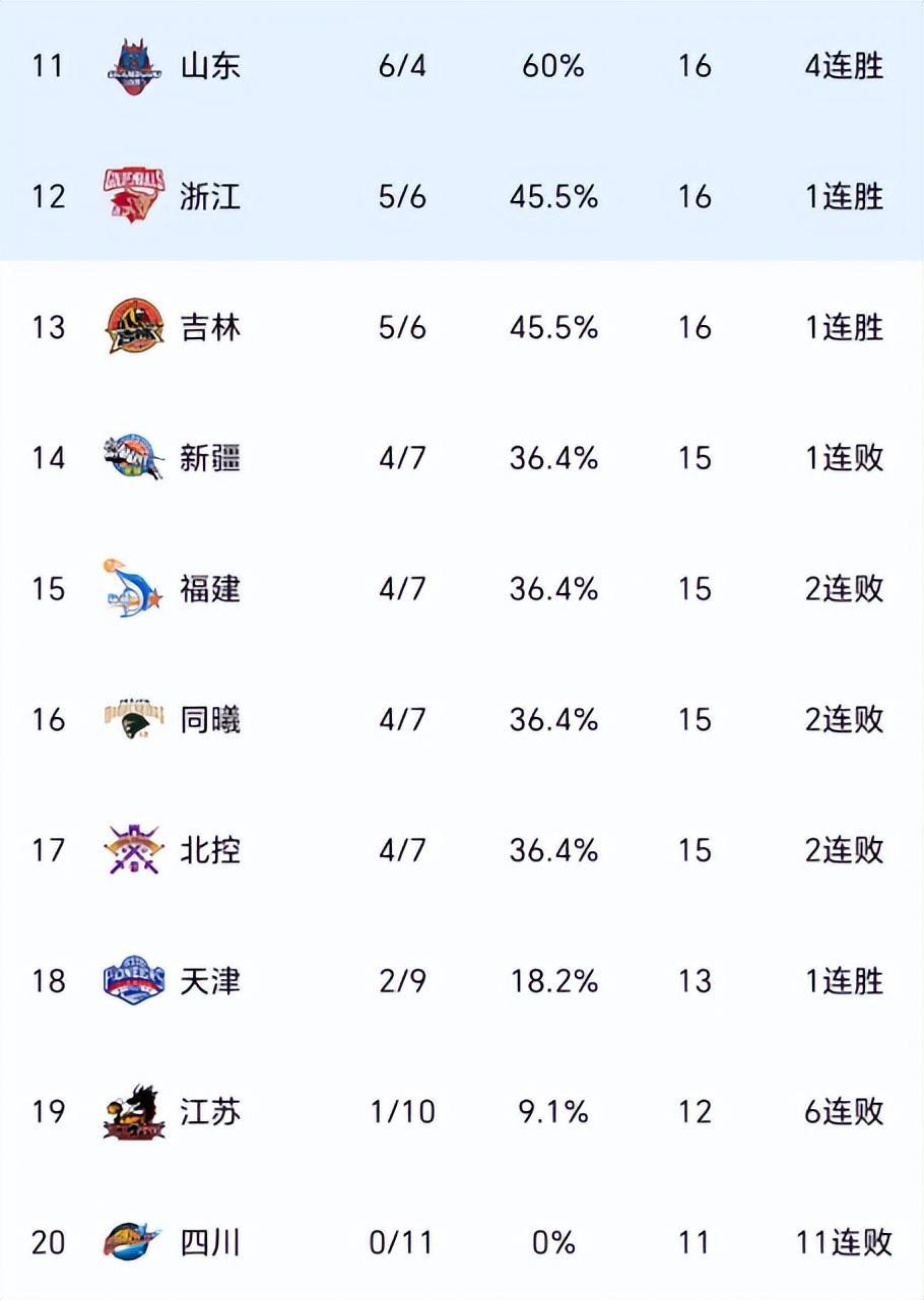CBA疯狂一夜：大胜+逆转！广东大翻盘 广厦从第1掉第3 附最新排名