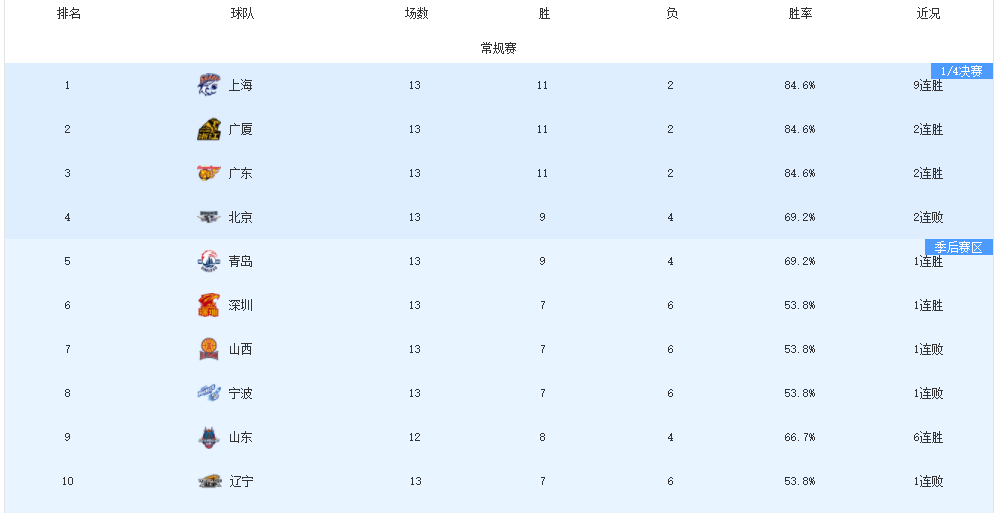 开云APP-CBA开赛至今，已有五名教练下课，下一位会是谁？这几人很危险