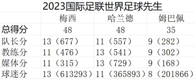 开云在线-梅西当选2023世界足球先生，与哈兰德同分因何胜出