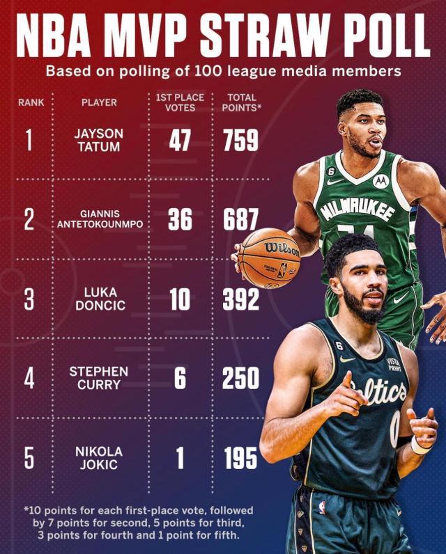 开云入口-百位媒体人票选MVP：塔图姆力压字母哥 东契奇第3