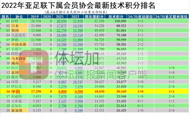 开云在线-中超排名跌至亚洲第16 未来只能亚足联杯找感觉？
