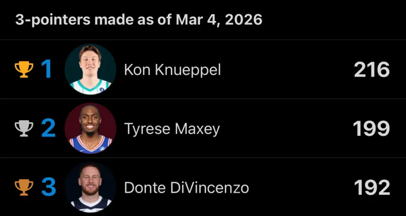 开云娱乐-克尼普尔是本赛季唯一一位三分球命中数超过200个的球员