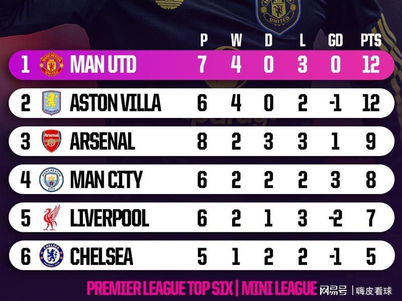 倒下！曼联功臣预计缺席10周，击败曼城阿森纳后，迎来两大挑战