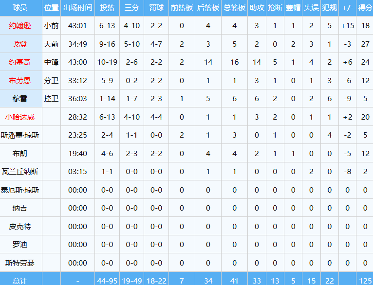 开云入口-绝杀！湖人干翻掘金！41岁詹姆斯史诗级救球...